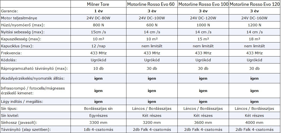 Szekcionált garzskapuhoz javasolt garázskapumotorok